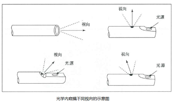 光學(xué)內(nèi)窺鏡視向示意圖