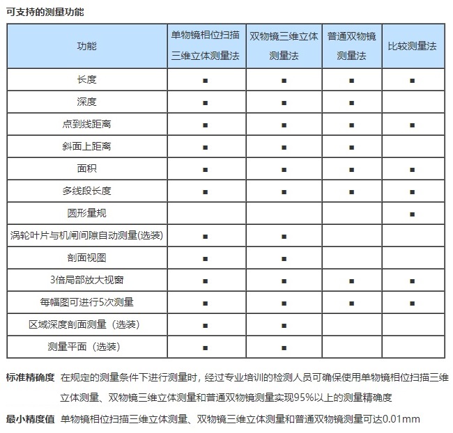 工業(yè)內(nèi)窺鏡的測量精度